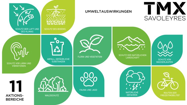 Umweltauswirkungen, 11 Aktionsbereiche, Inkfografik